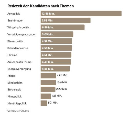 Die Grafik zeigt die Redezeit von Kandidaten während einer Debatte, aufgeteilt nach Themen. Am meisten wurde über Asylpolitik gesprochen (12:46 Minuten), gefolgt von der sogenannten "Brandmauer" (7:52 Minuten) und Wirtschaftspolitik (6:56 Minuten). Weitere wichtige Themen waren Verteidigungsausgaben, Steuerpolitik und die Schuldenbremse, alle knapp unter 5 Minuten. Themen wie Pflege (2:26 Minuten), Mindestlohn (2:24 Minuten) und Klimapolitik (1:37 Minuten) erhielten deutlich weniger Aufmerksamkeit. Identitätspolitik war mit nur 1:01 Minute das am wenigsten diskutierte Thema.