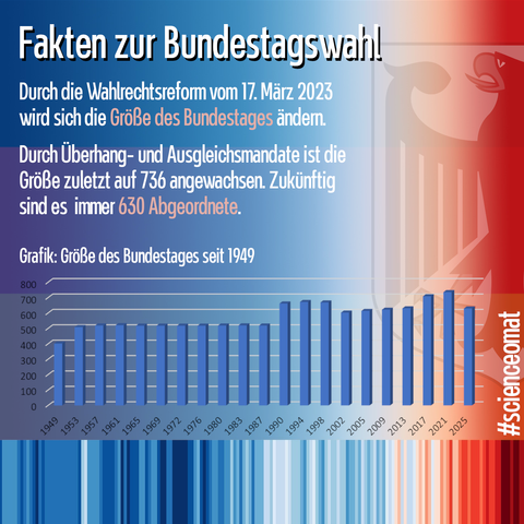 Fakten zur Bundestagswahl: Durch die Wahlrechtsreform vom 17. März 2023 wird sich die Größe des Bundestages ändern. Aktuell sitzen 736 Abgeordnete im Bundestag. Der Grund: Überhang- und Ausgleichsmandate. Diese wird es in Zukunft nicht mehr geben, so dass immer 630 Abgeordnete in den Bundestag einziehen. Grafik: Größe des Bundestages seit 1949: 1949: 402, 1990: 662, 2021: 736.
#scienceomat