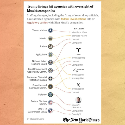 The New York Times graphic: “Trump firings hit agencies with oversight of Musk's companies  Staffing changes, including the firing of several top officials, have affected agencies with federal investigations into or regulatory battles with Elon Musk's companies.”