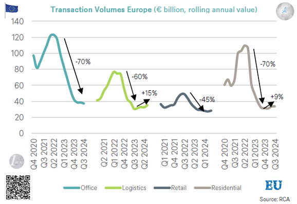 Line chart: Real Estate transaction volumes in Europe 2020 – Q3 2024 / billion of euros, rolling annual value / source: RCA

Γραφικό με γραμμές: Ευρώπη: Συναλλαγές ακίνητων από το 2020 στο 3ο τρίμηνο του 2024 / σε δισεκατομμύρια ευρώ, κυλιόμενη ετήσια αξία / πηγή: RCA