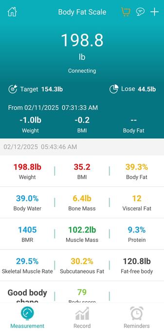 198.8 pounds