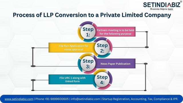 Process of LLP converstion to a Private limited company