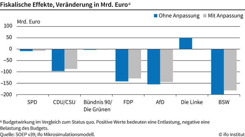 Die Grafik zeigt die fiskalischen Effekte verschiedener Parteien in Milliarden Euro, basierend auf einem Mikrosimulationsmodell des ifo Instituts. Die x-Achse listet Parteien (SPD, CDU/CSU, Grüne, FDP, AfD, Linke, BSW), die y-Achse gibt Veränderungen in Milliarden Euro an.

Zwei Balken pro Partei:

    Blau (Ohne Anpassung) und Grau (Mit Anpassung)
    Negative Werte bedeuten eine Budgetbelastung, positive eine Entlastung.

Auffällig: Die Linke zeigt als einzige Partei eine positive Budgetwirkung. Das BSW weist die stärkste Belastung auf. Quelle: SOEP v39, ifo Institut.

