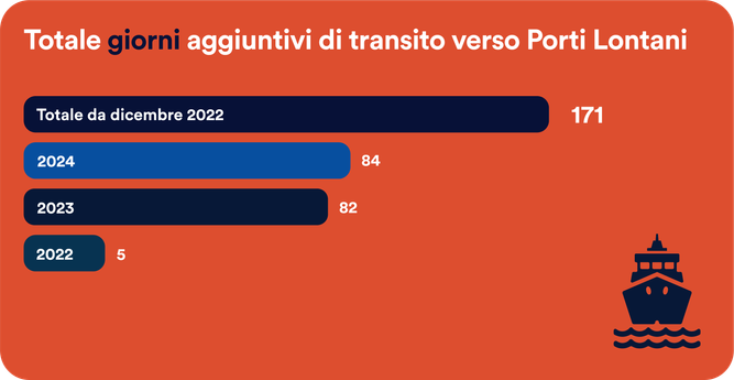 Totale giorni aggiuntivi di transito verso Porti Lontani
zusätzliche Tage Fahrt zu den entfernten Häfen 
(Ocean Viking)
2022 - 5
2023 - 82
2024 - 84
gesamt - 171.