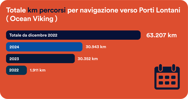 Totale km percorsi per navigazione verso Porti Lontani
zurückgelegter Weg zu den entfernten Häfen
(Ocean Viking)
2022 - 1.911 km
2023 - 30.352 km
2024 - 30.943 km
gesamt . 63.207 km.