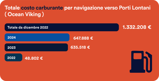 Totale costo carburante per navigazione verso Porti Lontani
Treibstoffkosten für die Fahrt zu den entfernten Häfen
(Ocean Viking)
2022 - 48.802 €
2023 - 635.518 €
2024 - 647.888 €
gesamt - 1.332.208 €.