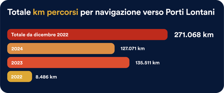Totale km percorsi per navigazione verso Porti Lontani
zurückgelegter Weg zu den entfernten Häfen
(Civil Fleet)
2022 - 8.486 km
2023 - 135.511 km
2024 - 127.071 km
gesamt . 271.068 km.