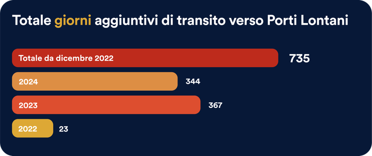 Totale giorni aggiuntivi di transito verso Porti Lontani
zusätzliche Tage Fahrt zu den entfernten Häfen
(Civil Fleet)
2022 - 23
2023 - 367
2024 - 344
gesamt - 735.