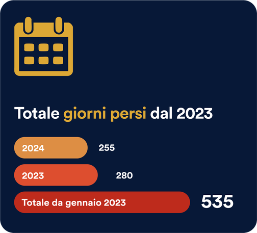 Totale giorni persi dal 2023
verlorene Tage seit 2023
2023 - 280
2024 - 255
gesamt - 535.