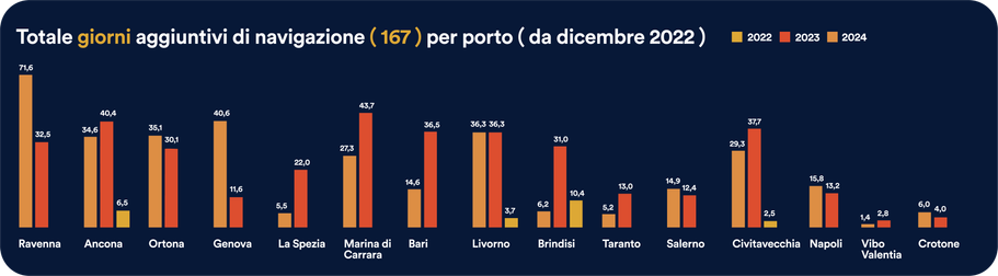 Balkengrafik zeigt die Tage der administrativen Festsetzungen der einzelnen NGO-Schiffe in 2023 / 2024:
Geo Barents  20 / 54
Ocean Viking  40 / 8
Mare*Go  20 / 15
Aurora  40 / 40
Sea Eye 4  60 / 60
Open Arms  40 / 20
Louise Michel  20 / 20
Mare Jonio  20 / 40
Humanity 1  20 / 0.
