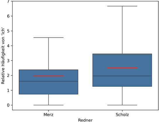 Boxplots für "ich". Scholz liegt mit 2,5 % vs. 1,9 % vorne.