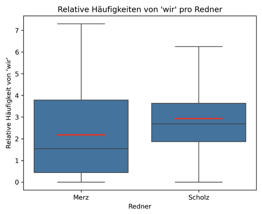 Boxplots für "wir". Scholz liegt mit 2,9 % vs. 2,2 % vorne.