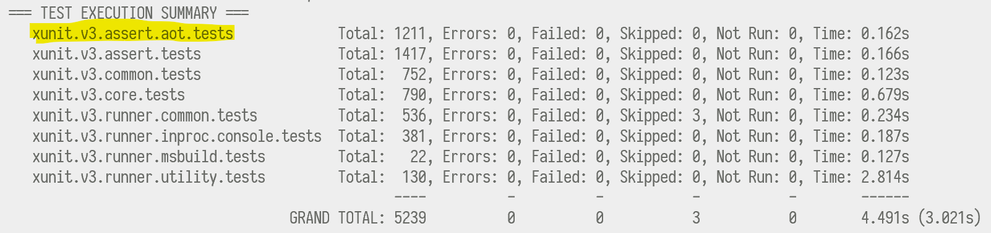 Test results include xunit.v3.assert.aot.tests (which has 1211 tests in net8.0) vs. the non-AOT version (which has 1417 tests in net8.0).