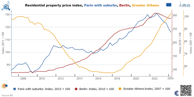Line chart: Residential property price index, for Athens, Berlin, and Paris from 2007 to Q3 2024 / in index, quarterly changes / source BIS

Γραφικό με γραμμές: Τιμές κατοικιών στην Αθήνα το Βερολίνο και το Παρίσι από το 2007 στο 3ο τρίμηνο του 2024 / σε δείκτη, τριμηνιαίες μεταβολές / πηγή BIS