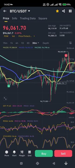My average trade length is between 1 and 21 days. 
I usually use the 4H or daily chart.

#crypto #swingtrading #trump #web3 #blockchain #usa #investment #trading