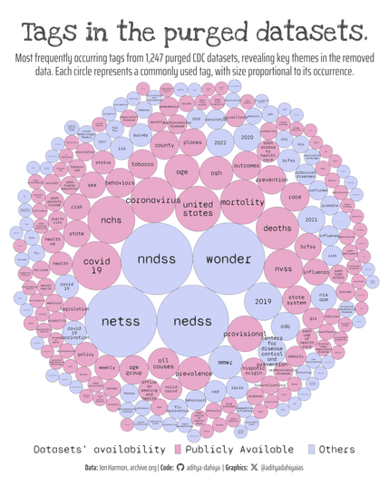 A packcircles visualization of the most frequent tags from 1,247 purged CDC datasets, sized by occurrence and colored by public access status. Created using R with {ggplot2} for plotting and {packcircles} for circle packing.