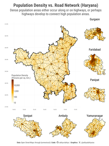 A raster map of population density for the state of Haryana (India), overlaid with the road network (displaying only highways) extracted from Open Street Maps using {osmextract}. The 7 side-maps show the focus on 7 different districts of Haryana., which show some element of transit-oriented development - i.e., high population density areas along the highways.