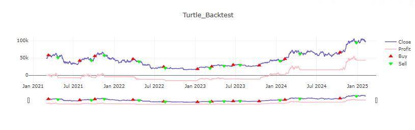 Turtle BTC Algorithmic Trading with Technical Analysis & Backtesting
Unlock the Potential of Turtle Trading in the BTC-USD Market