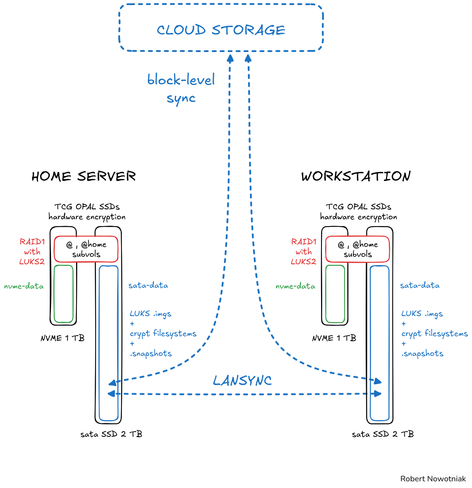 Diagram of storage organization on the workstation and the home server.  btrfs, raid1, mdadm, nvme, subvolumes, lansync, block-level sync.