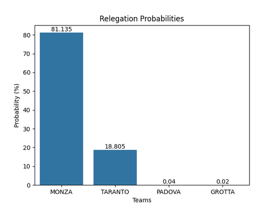 Probabilità di retrocessione. Monza ha un buon 81%, ma la varianza è alta e Taranto rischia più del 18%. La prossima giornata sarà decisiva per questo.