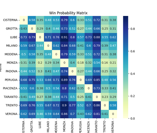 Win Probability Matrix  (casa vs trasferta) aggiornata a oggi.