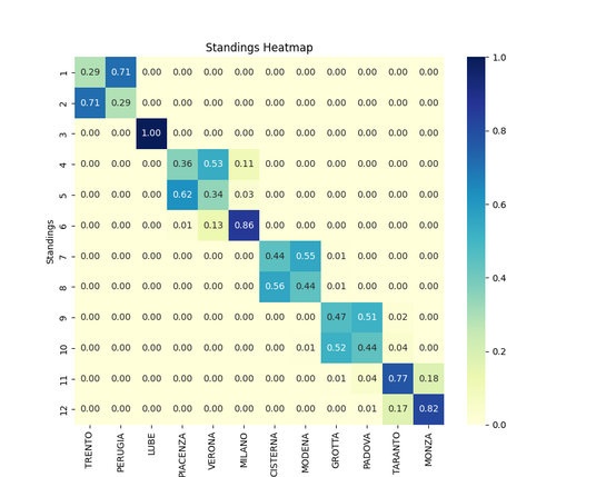 Matrice di probabilità °squadra vs posizione" finale. Con due giornate rimanenti il quadro è praticamente bloccato. Però occhio alla varianza elevata.