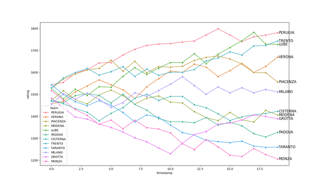 Evoluzione temporale del Performance Rating relativo. Tutto stabile a parte Piacenza in caduta libera.