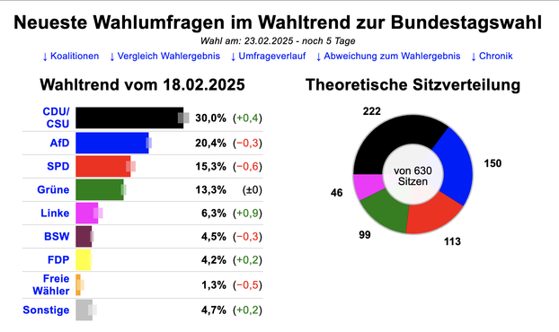 Neuste Wahlumfragen im Wahltrend zur Bundestagwahl. Wahl am: 23.02.2025 - noch 5 Tage. Wahltrend vom 18.02.2025

CDU/CSU 30,0% (+0,4)
AfD 20,4% (-0,3)
SPD 15,3% (-0,6)
Grüne 13,3% (+-0,0)
Linke 6,3% (+0,9)
BSW 4,5% (−0,3)
FDP 4,2% (+0,2)
Freie Wähler  1,3% (−0,5)
Sonsige 4,7% (+0,2)

Teoretische Sitzverteilung
CDU/CSU 222
AfD 150
SPD 113
Grüne 99
Die Linke 46
von 630 Sitzen
