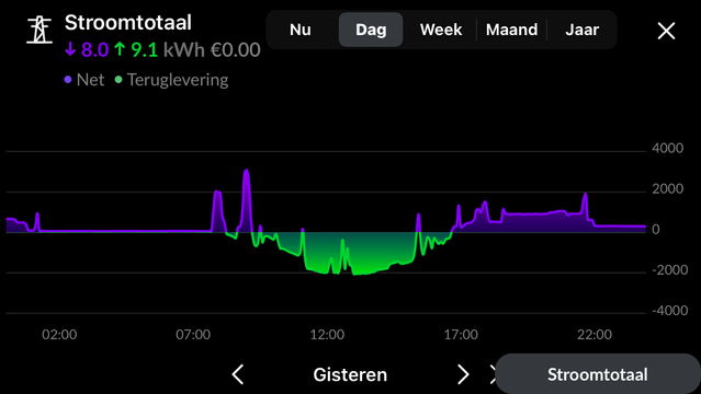 Grafiek van de levering en teruglevering op onze energie aansluiting op 18 februari