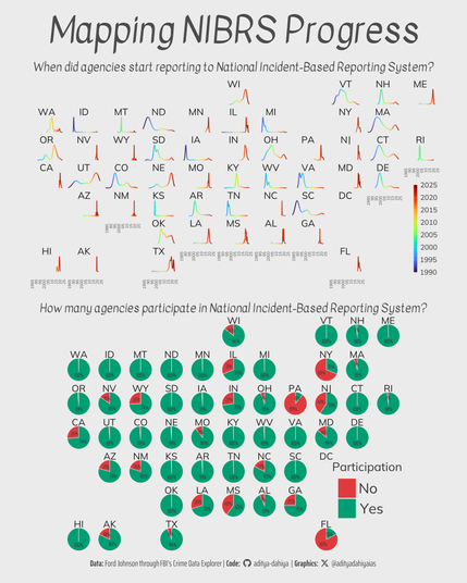 This graphic explores the adoption of the FBI’s National Incident-Based Reporting System (NIBRS) across the United States, combining geographic and temporal insights. The faceted map, arranged by state, highlights the percentage of law enforcement agencies participating in NIBRS, revealing regional trends in adoption. Paired with density plots, it also visualizes the yearly enrollment of agencies into NIBRS, showcasing when states saw the most significant shifts toward modernized crime reporting, offering a deeper understanding of its geographic spread and historical progression across the U.S. law enforcement landscape.