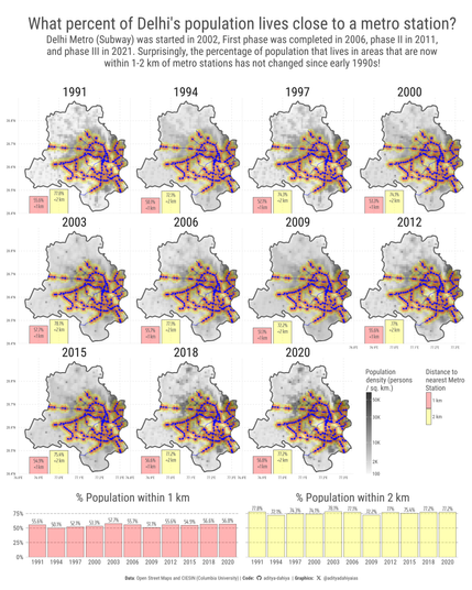The graphic illustrates the proportion of Delhi’s population residing within 1 km and 2 km of a metro station across multiple years. Each facet represents a different year, showing how population distribution relative to metro accessibility has evolved over time. The bar heights indicate the percentage of the total population within the respective buffer zones, while the background map provides spatial context for metro stations, lines, and population density. An inset chart further summarizes the temporal trends for both buffer zones.