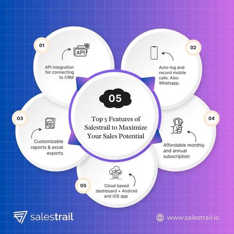 Top 5 Features of Salestrail to Maximize Your Sales Potential :

1️⃣ Auto-log and record mobile calls, including WhatsApp conversations, for detailed insights into customer interactions.

2️⃣ Enjoy affordable monthly and annual subscription options, making powerful sales tools accessible to teams of all sizes.

3️⃣ Access your data anytime, anywhere with a cloud-based dashboard and user-friendly Android and iOS apps.

4️⃣ Generate actionable insights with customizable reports and seamless Excel exports, ensuring you stay informed and agile.

5️⃣ Streamline your workflow with API integration, connecting Salestrail seamlessly with your CRM for enhanced efficiency and data accuracy.

Empower your sales team with Salestrail today and watch your sales soar! 🚀💼
Book a Demo : www.salestrail.io

#Salestrail #SalesEfficiency #CRMIntegration #SalesTools