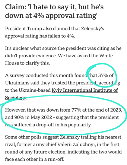 A survey conducted this month found that 57% of Ukrainians said they trusted the president.