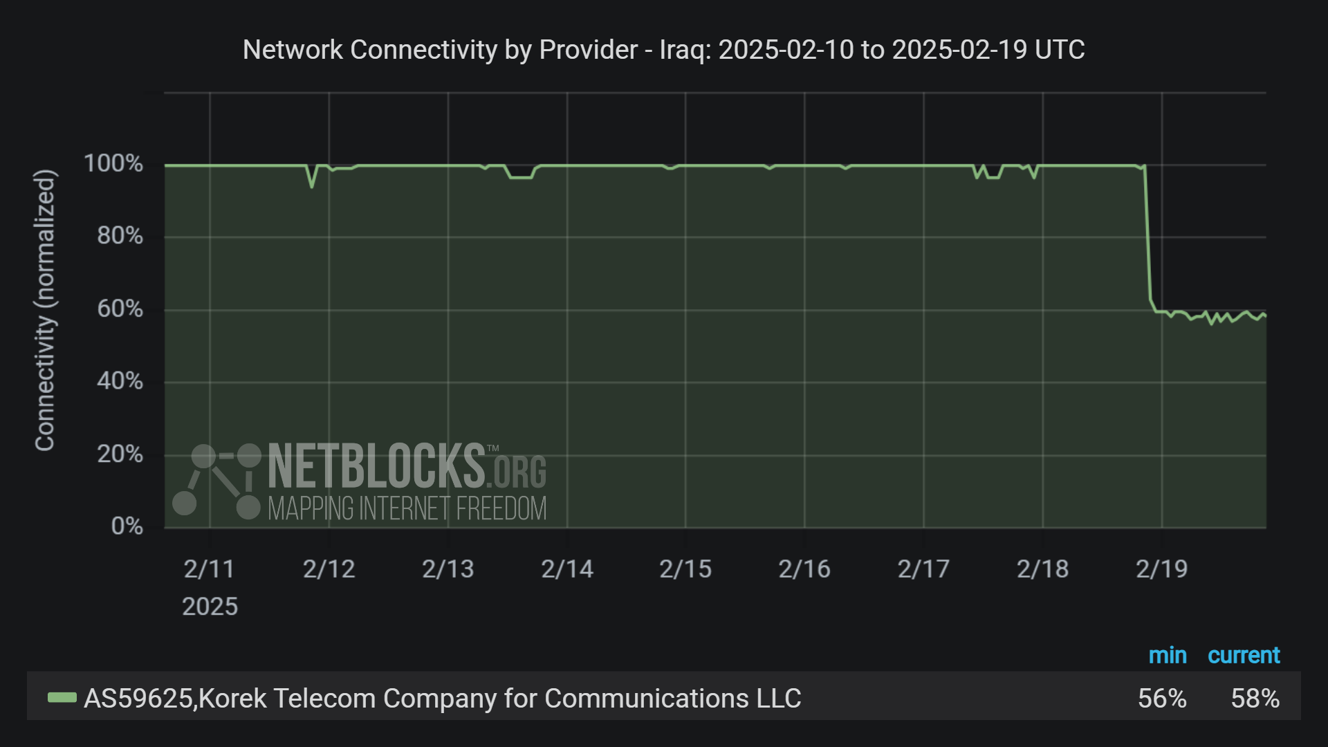 Graph from NetBlocks showing network connectivity by provider in Iraq from February 2, 2024, to February 19, 2024, 2024. The y-axis represents normalized connectivity ranging from 0% to 100%, while the x-axis shows the dates. The green line represents connectivity for Korek Telecom (AS59625). A sharp decline occurs on February 18, where connectivity drops to 56%. The disruption comes as central authorities cut off service over unpaid debts. The minimum and current connectivity levels are indicated as 56% and 58%, respectively.