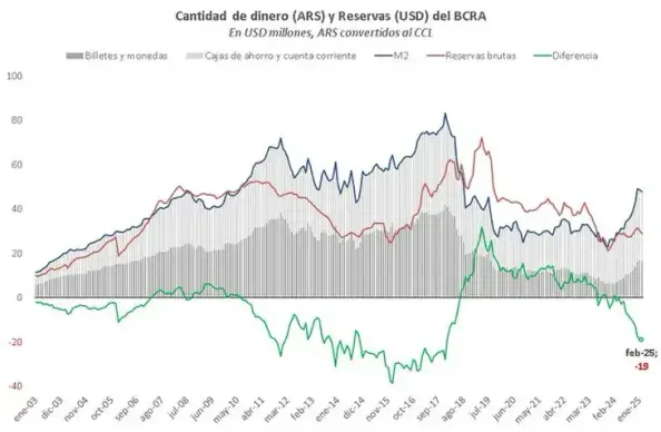 Gráfico que muestra el descenso de Reservas Brutas de dólares del BCRA en particular en relación al dinero (pesos) emitido.