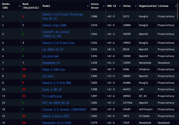 Screenshot der Rangliste der LLMs auf Chatbot Arena.