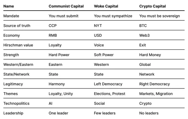 Chart comparing communist state, a normal one and a crypto one. By Balaji Srinivasan.