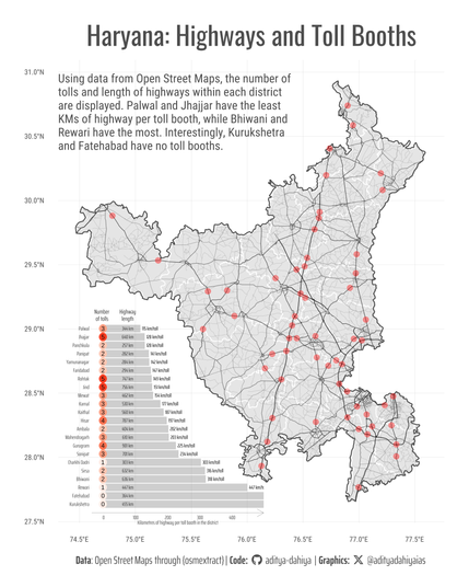 A map of the state of Haryana (India), with the highways overlaid on top (transparency and line-width scaled to the highway type). The borders of district are in white colour. The toll booths are marked as red dots, and the number of toll booths and highway length per district are computed, and displayed in the inset horizontal bar-chart. The kilometres of highway per toll booth for each district are computed and displayed as length of the bars in the inset chart (in ascending order).