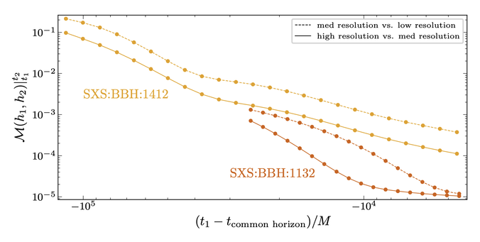 Fig 2 from the preprint, which shows mismatch (between resolutions) as a function of length of time interval over which the mismatch is computed. There are 4 curves, each going roughly like M ~ t^2. The four curves are in two groups: Two from simulations SXS:BBH:1412, and two from SXS:BBH:1132. Each simulation has two different truncation error comparisons: med vs. low and high vs. med. They both show convergence.