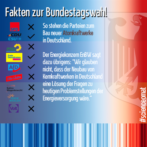 Nur CDU/CSU, FDP und AfD sind für den Bau neuer Atomkraftwerke in Deutschland.