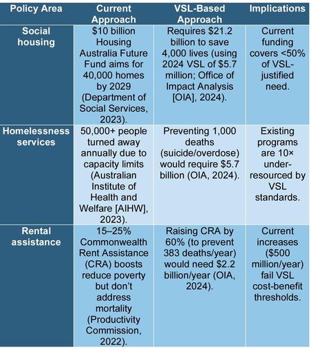 I created a quick table and analysis to compare a hypothetical policy change in Australia if the government adopted a Value of a Statistical Life (VSL) approach when assessing the return on investment (ROI) and cost-effectiveness of preventing homelessness.


A table with four columns: 'Policy Area', 'Current Approach', 'VSL-Based Approach', and 'Implications'. The table compares funding for social housing, homelessness services, and rental assistance.


For social housing, the current approach is a $10 billion Housing Australia Future Fund aiming for 40,000 homes by 2029. The VSL-based approach requires $21.2 billion to save 4,000 lives, using a 2024 VSL of $5.7 million. The implication is that current funding covers less than 50% of the VSL-justified need.


For homelessness services, the current approach sees over 50,000 people turned away annually due to capacity limits. The VSL-based approach to prevent 1,000 deaths (suicide/overdose) would require $5.7 billion. The implication is that existing programs are 10 times under-resourced by VSL standards.


For rental assistance, the current approach involves a 15-25% Commonwealth Rent Assistance (CRA) boost to reduce poverty but does not address mortality. The VSL-based approach to raise CRA by 60% to prevent 383 deaths per year would need $2.2 billion per year. The implication is that current increases of $500 million per year fail VSL cost-benefit thresholds.
