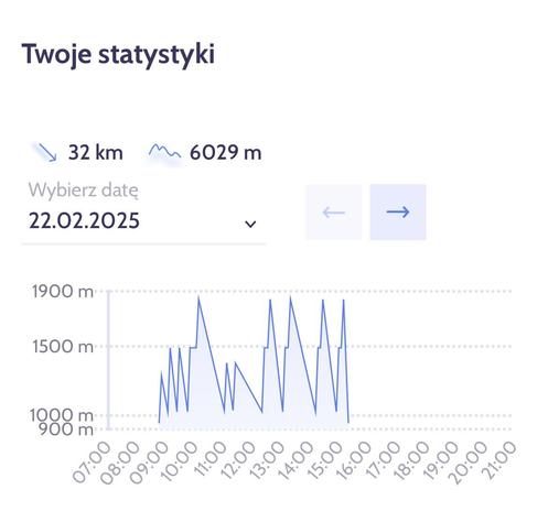 Statystyki narciarskie z jednego dnia. Przejechane 32 km! 
