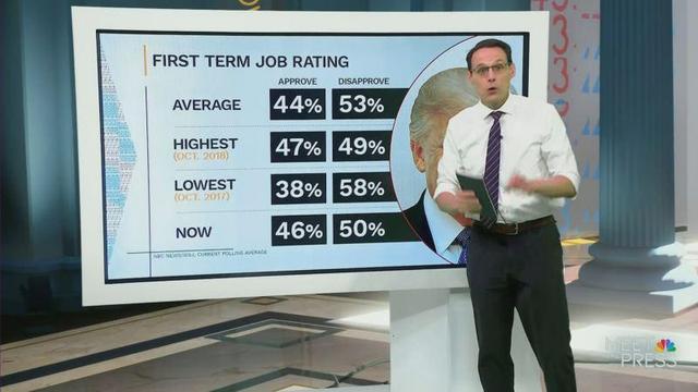 Trump's first term approval rating average: 47%.

He currently sits at just 46% after only one month in office.