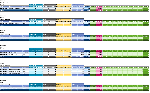 Example of the spreadsheet output of the tool described: several tabular charts below each other with columns in multiple colors depending on the purpose of their data.