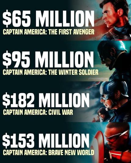 Banner meme showing the four Captain America films in order, with a small graphic for each film on the right side, and noting their ticket sales for their respective opening weekends:

$65 million for Captain America The First Avenger 

$95 million for Captain America The Winter Soldier

$182 million for Captain America Civil War

$153 million for Captain America Brave New World