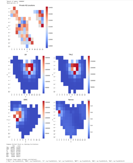 Data generated in a Jupiter notebook, showing multiple heat maps of Tasmania and win statistics for various companies.