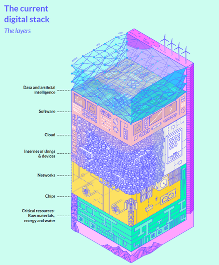 Eurostack 2025, the current digital stack in layers.