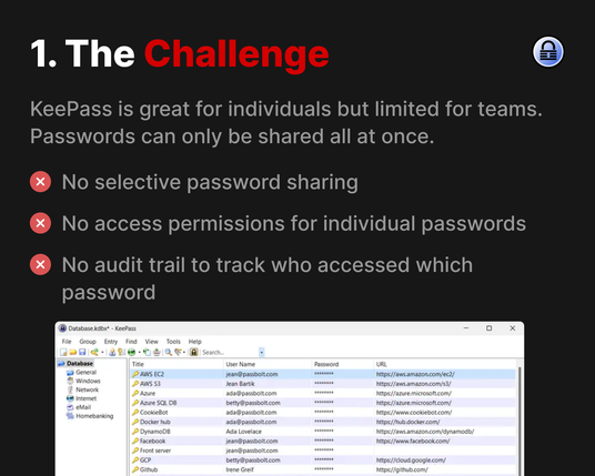 KeePass limitations for teams highlighted, mentioning lack of selective password sharing, access permissions, and audit trails. Includes a KeePass database screenshot.