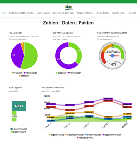 kweeg Dashboard
