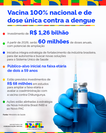 Anuncio do Ministério da Saúde Brasil produziu uma vacina 100% nacional e dose única contra dengue. Foi realizado um investimento de R$ 1.26 milhão de reais em pesquisa e desenvolvimento. Público-Alvo: de 2 a 59 anos
